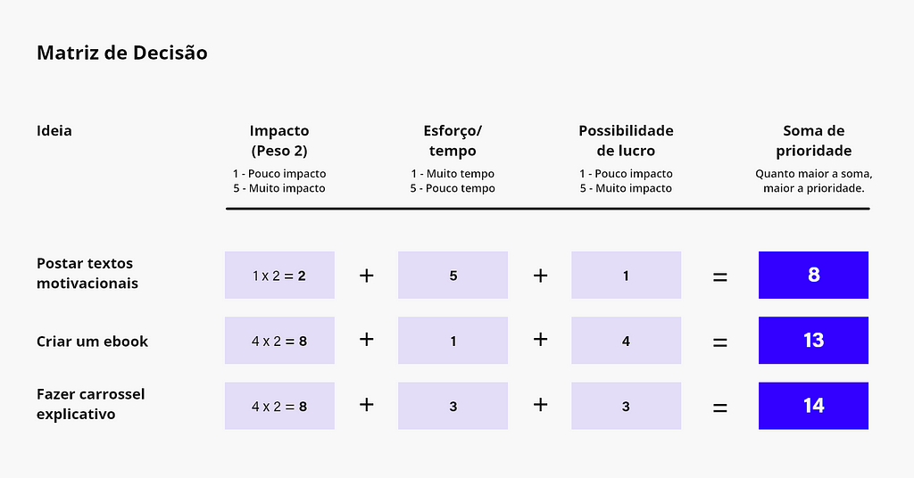 Exemplo de Matriz de Decisão.