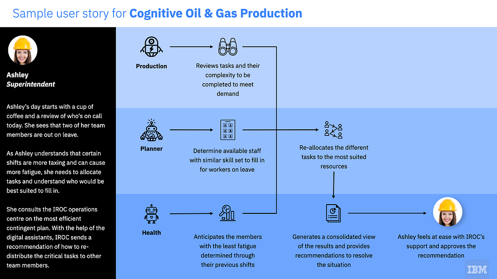 A user story that visually shows how data is generated and consumed by robotics in a workflow.