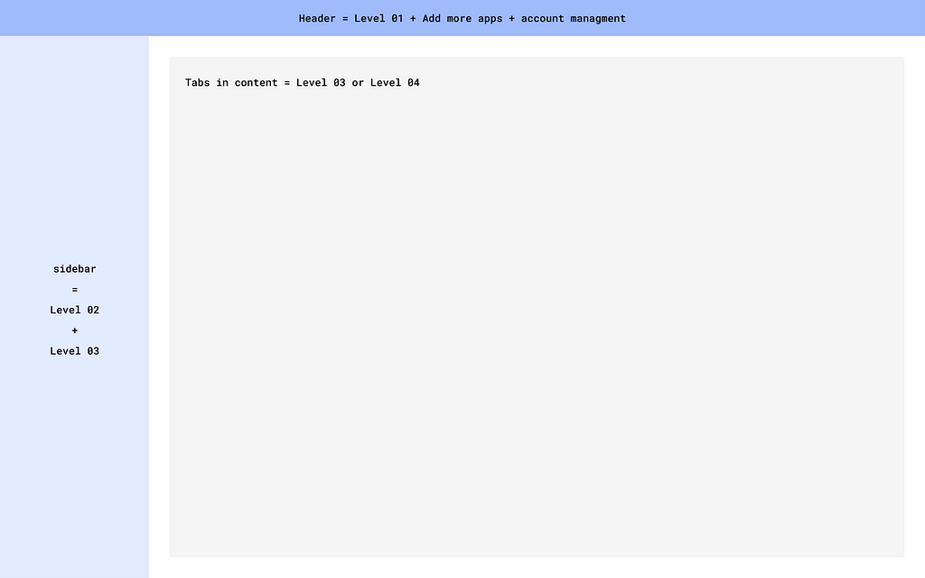 Wireframe displaying Sendinblue’s multi-level navigation: level 1 in the header, levels 2 and 3 in the sidebar, and tabs within the content either level 3 or level 4.