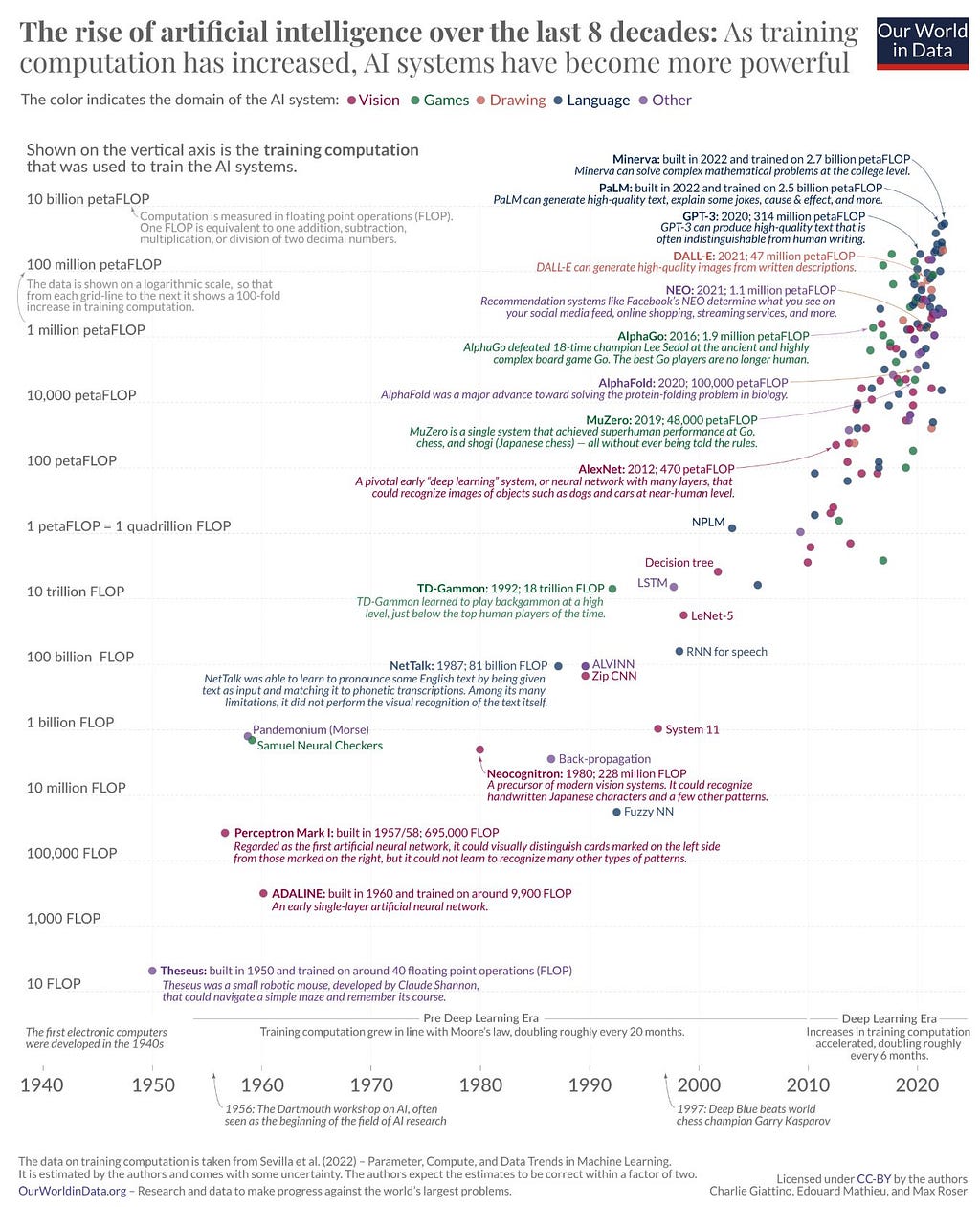 A graph titled “The rise of artificial intelligence over the last 8 decades” showing the increase in AI training computation over time, plotted on a logarithmic scale from 10 FLOP to 10 billion petaFLOP. The vertical axis represents training computation, and the horizontal axis represents time from 1940 to 2020. The graph includes significant AI milestones, such as TD-Gammon, AlphaGo, GPT-3, and DALL-E, with different colors indicating AI domains like vision, games, drawing, and language.