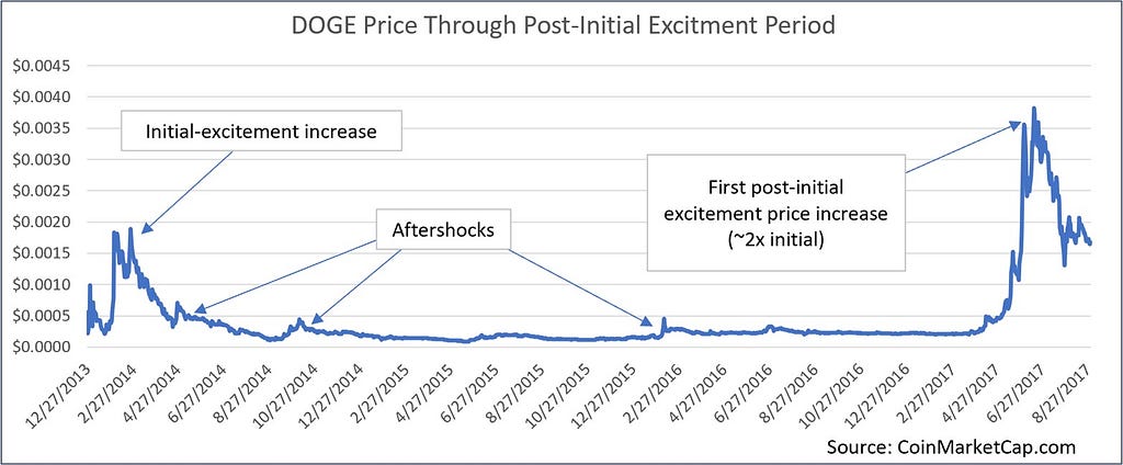 Historic DOGE price chart showing three phases of price moves