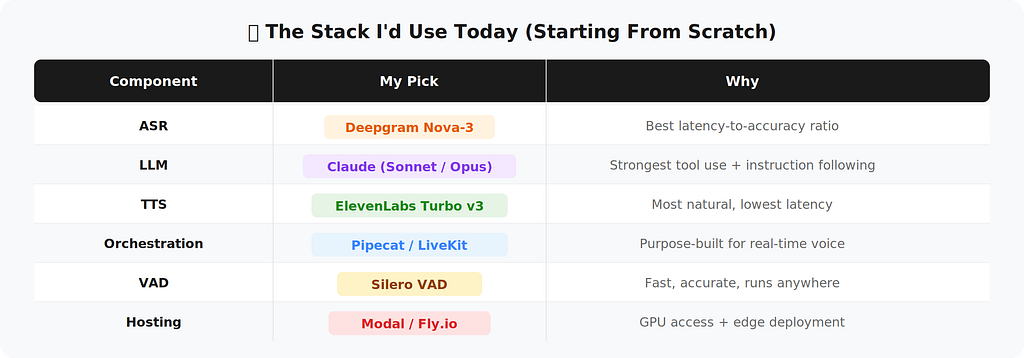 My choice of tech stack