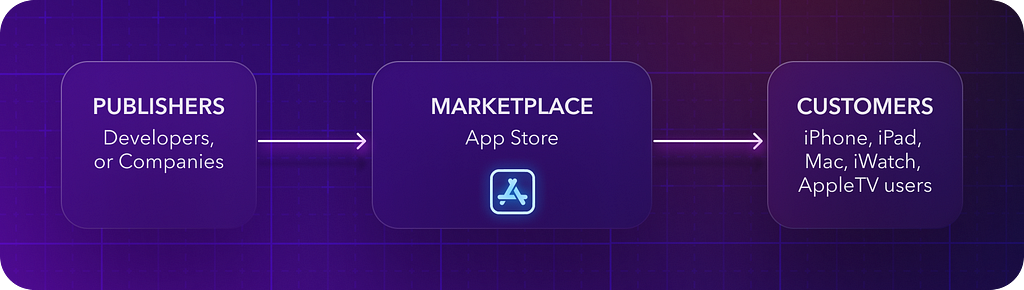 A graphic showing a scheme representing Apple’s ecosystem and it has three rectangles connected by arrows pointing from the left to the right. The left-hand one is labeled “Publishers (developer or companies)”, the middle one is labeled “Marketplace (App Store)”, and the right-hand one is labeled “Customers (iPhone, iPad, Mac, iWatch, AppleTV users)”.