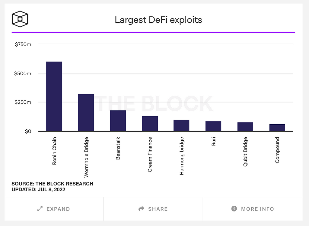 Largest DeFi Exploits by The Block Research