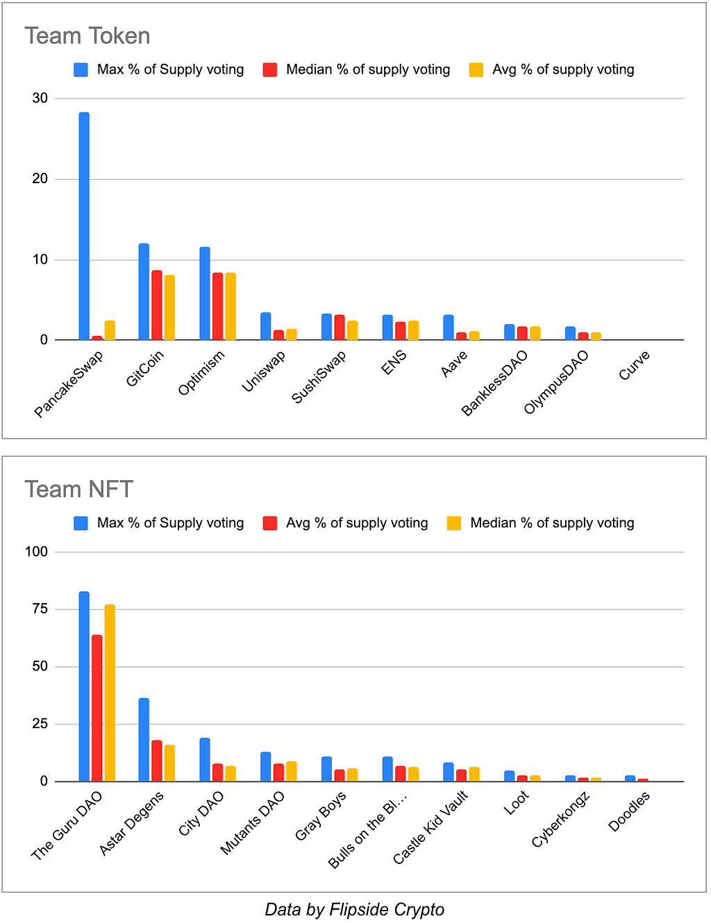 NFT-based Snapshot spaces vs Token-based Snapshot spaces. NFT based spaces have much higher participation.