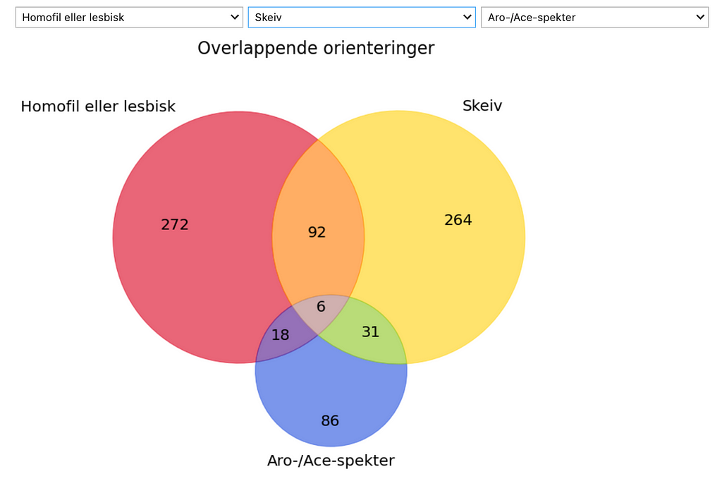 Et Venn-diagram med tre sirkler. Øverst til venstre er en rød sirkel som viser 272 homofile eller lesbiske respondenter. Denne overlapper med en gul sirkel øverst til høyre, som representerer 264 skeive respondenter. Begge overlapper en liten blå sirksel som representerer 86 aro/ace-spekter respondenter. I midten er det 6 respondenter som faller i alle tre kategorier.