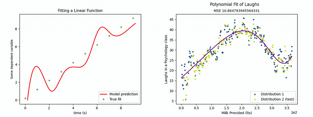 Linear and Polynomial Fit