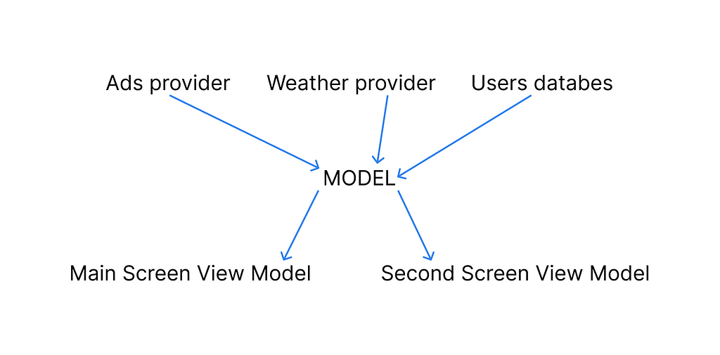 A picture of how data flows from an internet source to the screen