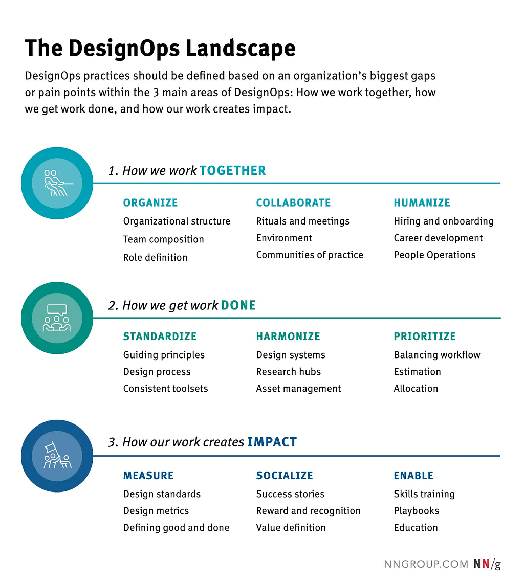 Infographic of NNGroup DesignOps Menu