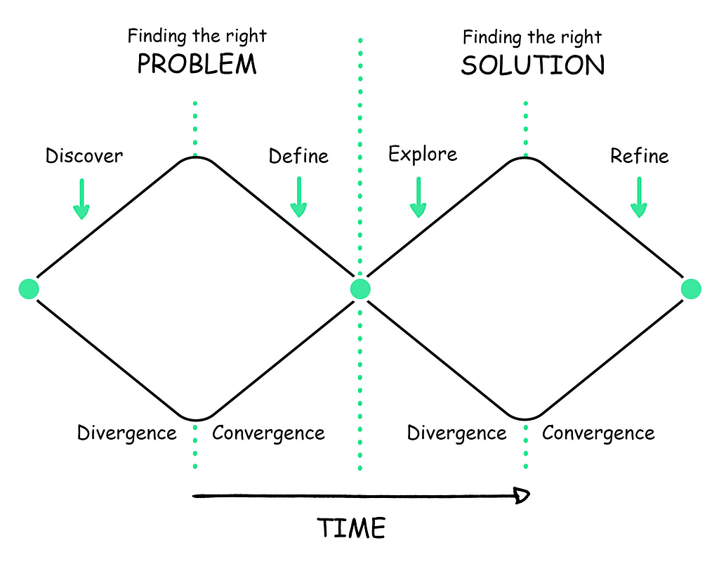 The design thinking diamond model; you can Google just that, “design thinking diamond model” and read about the double diamond design model of divergence, convergence, divergence, and convergence.