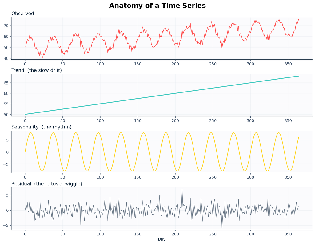 Stacked plots showing observed time series broken into trend seasonality and residual components