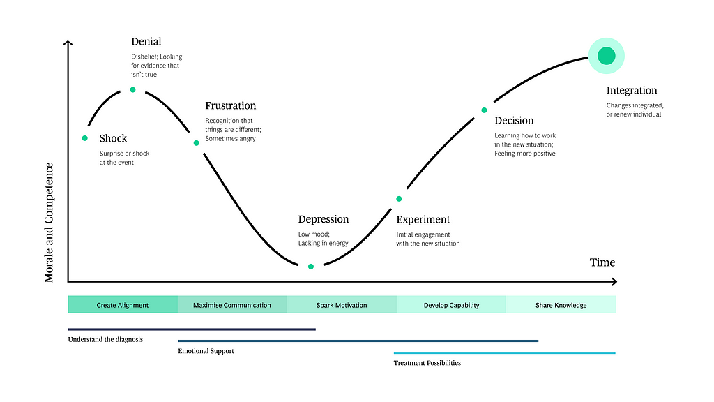 The five stages of grief describe series of 5 emotions experienced by people involved in some kind of trauma.