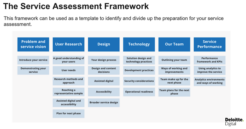 Screenshot of slide titled ‘service assessment framework’ which is a template for preparing the service assessment. It has blocks below it in categories of problem and service vision, user research, design, technology, our team, service performance.