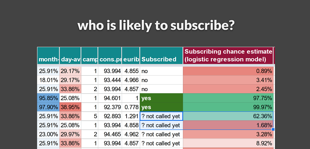 Article’s most pressing question: who is likely to subscribe, a partial features table and a demonstration of a logistic regression model’s likelihood estimates