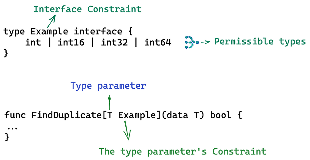 Visual representation of constraints in Go generics, showing Interface constraints and type parameter’s constraints