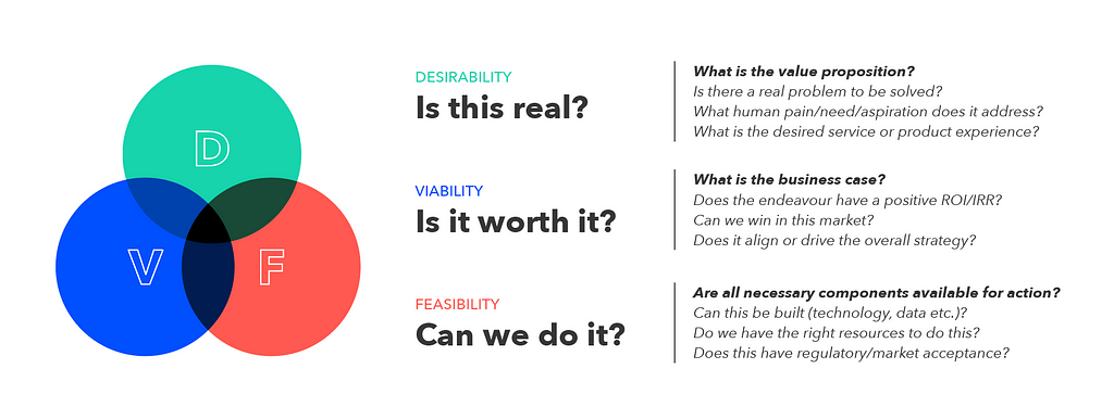 Desirability, Viability, Feasibility Venn Diagram. Desirability — Is this real? Viability — Is it worth it? Feasibility — Can we do it?