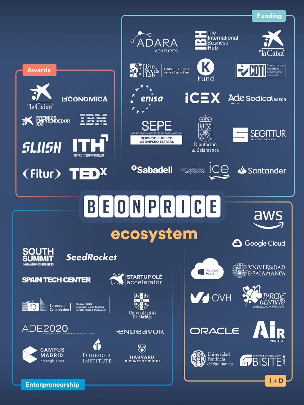 Beonprice Ecosystem
