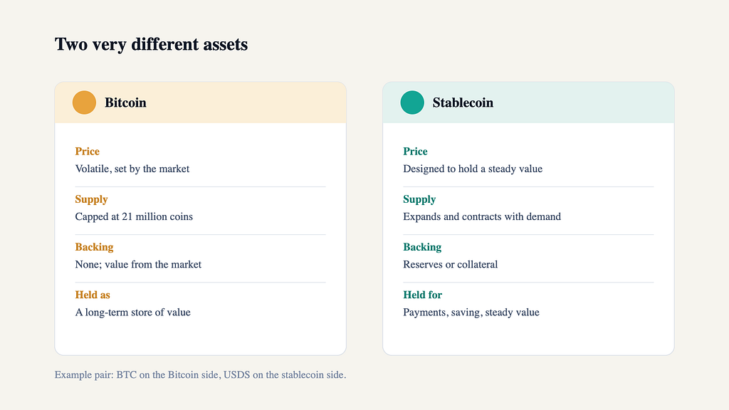 A side-by-side of Bitcoin and a stablecoin across price, supply, backing, and what each is held for, with BTC and USDS as the example pair.