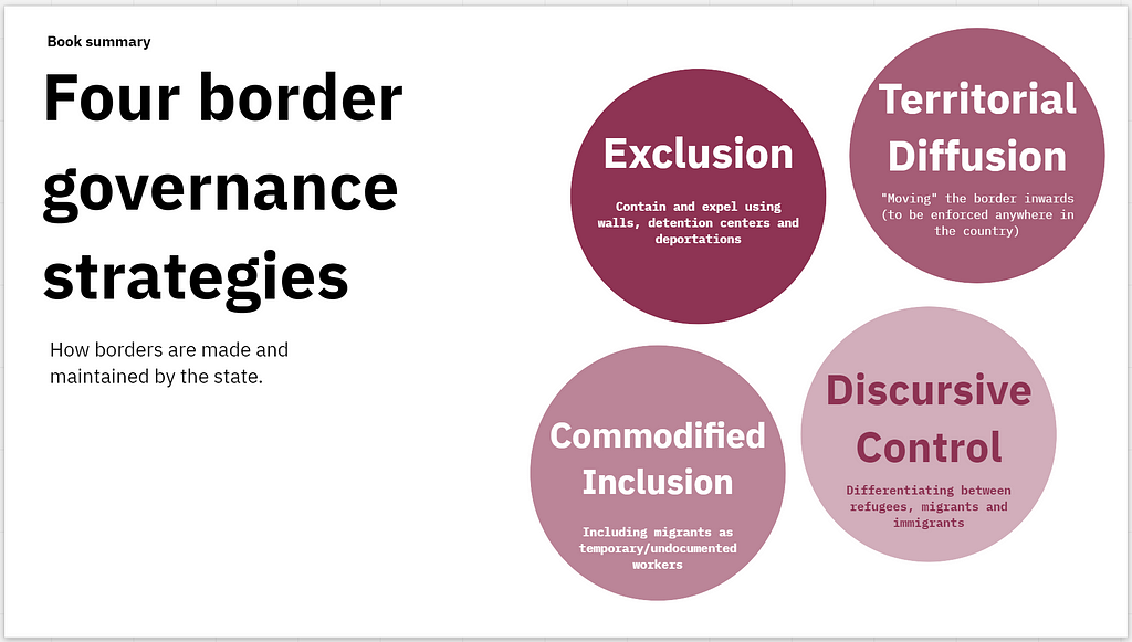 A presentation slide that lists four border governance strategies: exclusion, territorial diffusion, commodified inclusion, discursive control