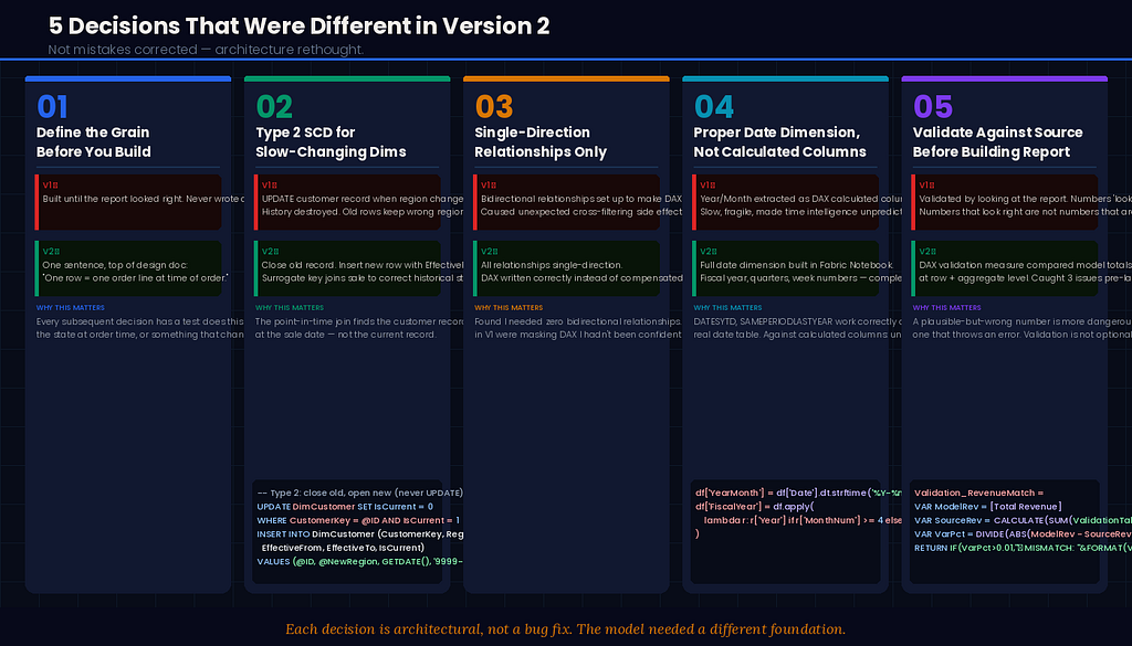 Five dark blueprint-style cards: 01 Define Grain First (blue) — V1 built until report looked right vs V2 grain written in one sentence; 02 Type 2 SCD (green) — UPDATE destroys history vs INSERT new record with SQL code; 03 Single-Direction Relationships (amber); 04 Proper Date Dimension (teal) with Python code; 05 Validate Against Source (purple) with DAX validation measure
