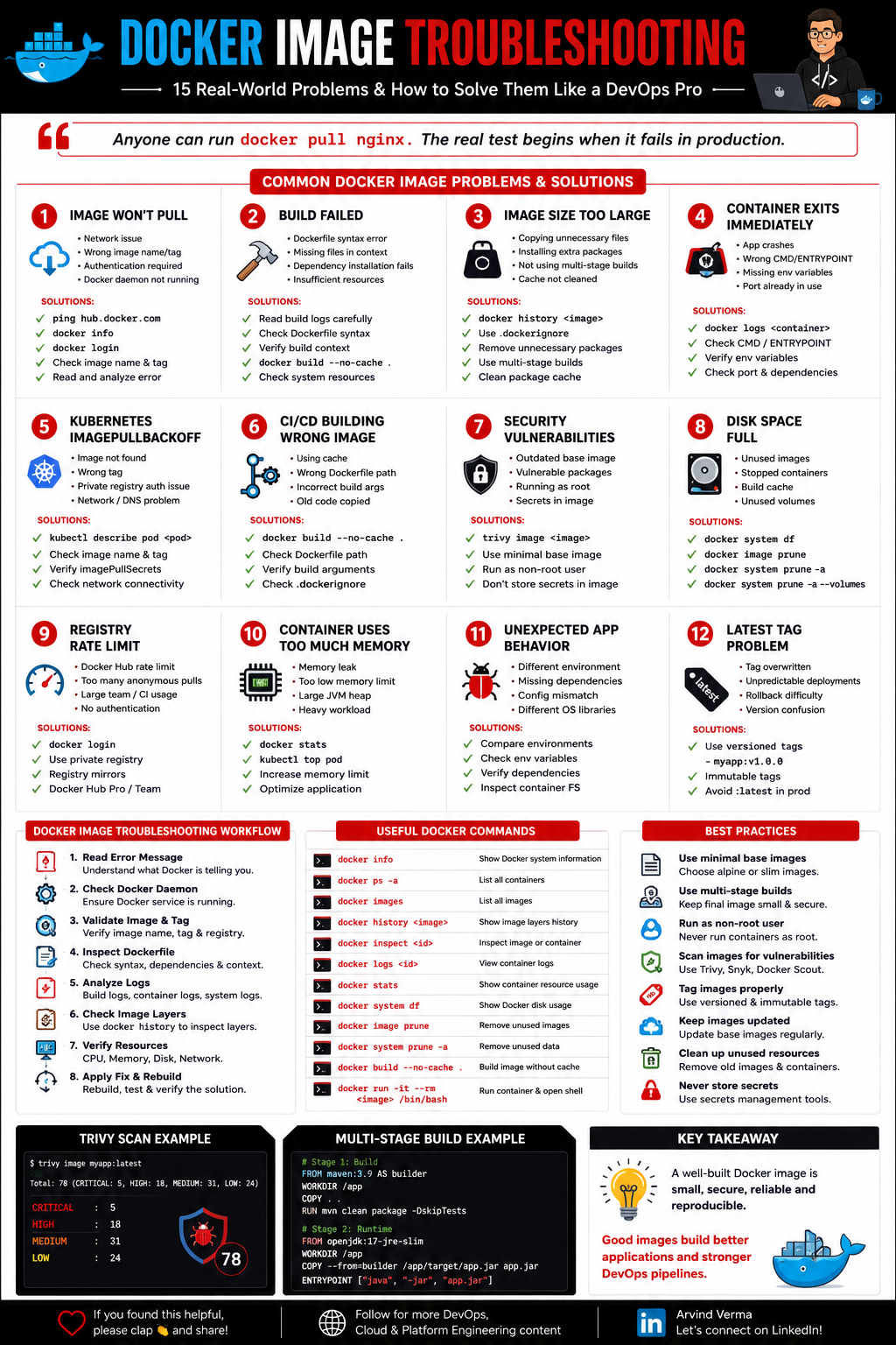 Docker Image Troubleshooting: 15 Real-World Problems Every DevOps Engineer Should Know Before an…