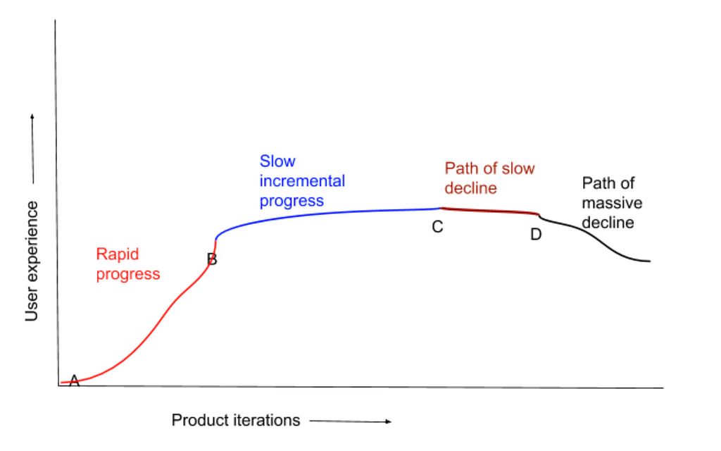 Improvements Product Iteration Lifecycle