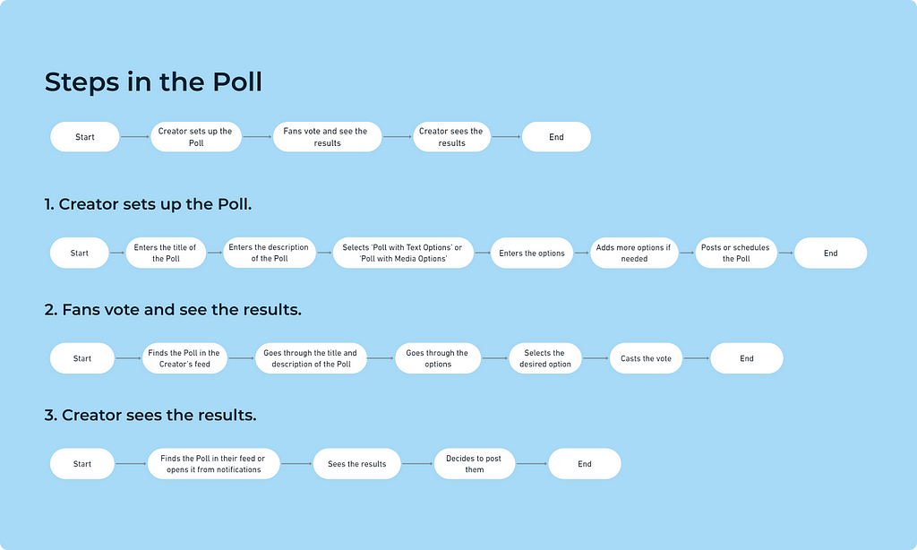 Information Architecture — The Polls Feature