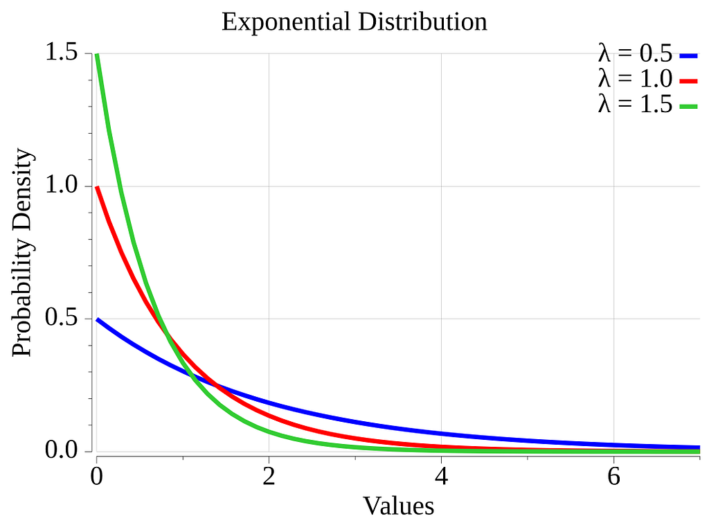 Graph of exponential distribution density function