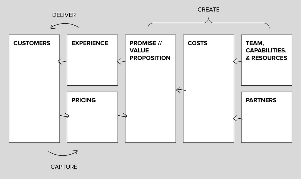 an alternative version of the business model canvas, that maps out the components of creating, delivering, and capturing value