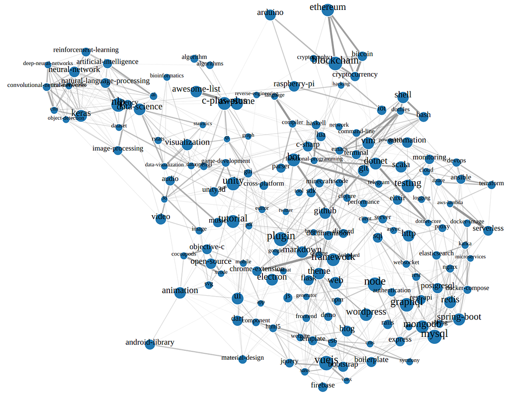 Visualization of weighted PMI graph for subset of labels