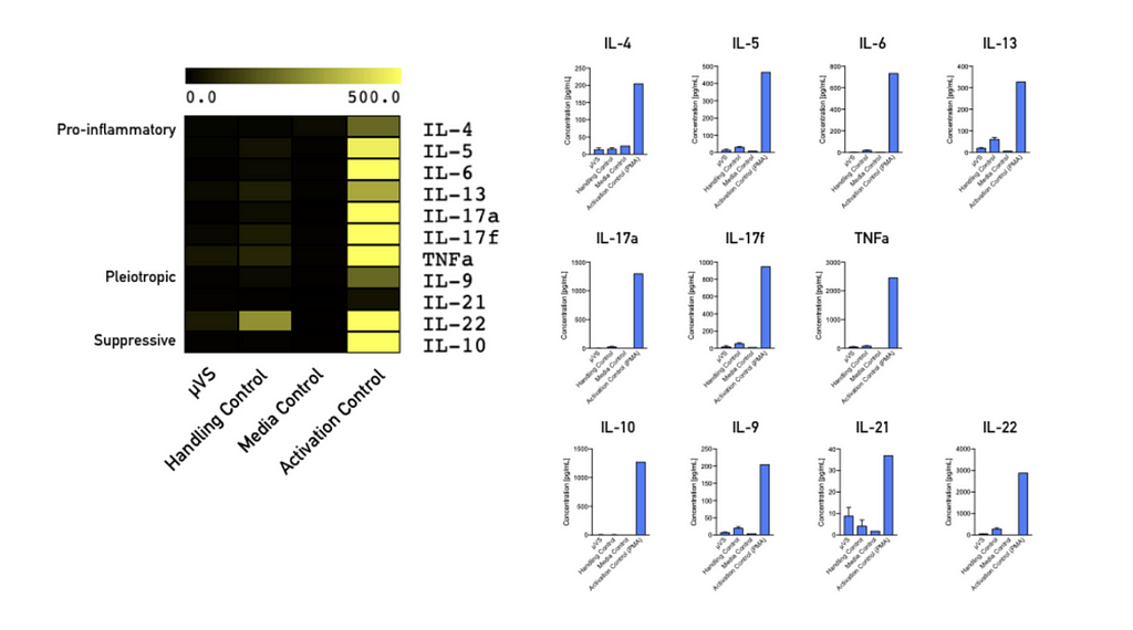 Plots of the cytokine profiles for µVS relative to handling, media and activation controls
