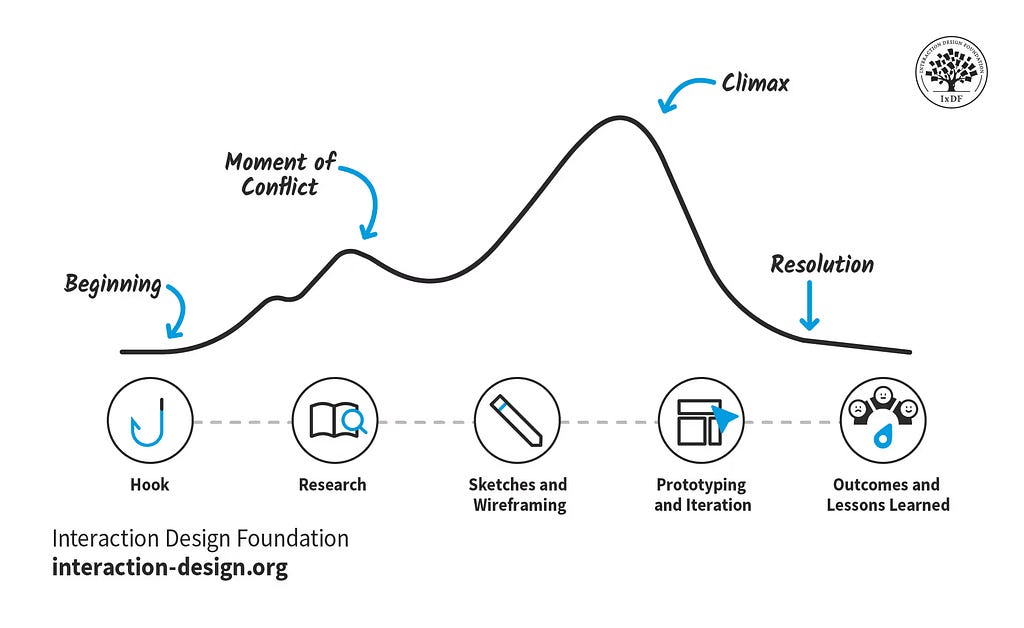 Diagram illustrating a project narrative curve with key stages: Hook, Research, Sketches and Wireframing, Prototyping and Iteration, Outcomes and Lessons Learned. The curve shows rising action with a climax and resolution. The Interaction Design Foundation logo is in the top right corner. Tone is educational, guiding design processes.