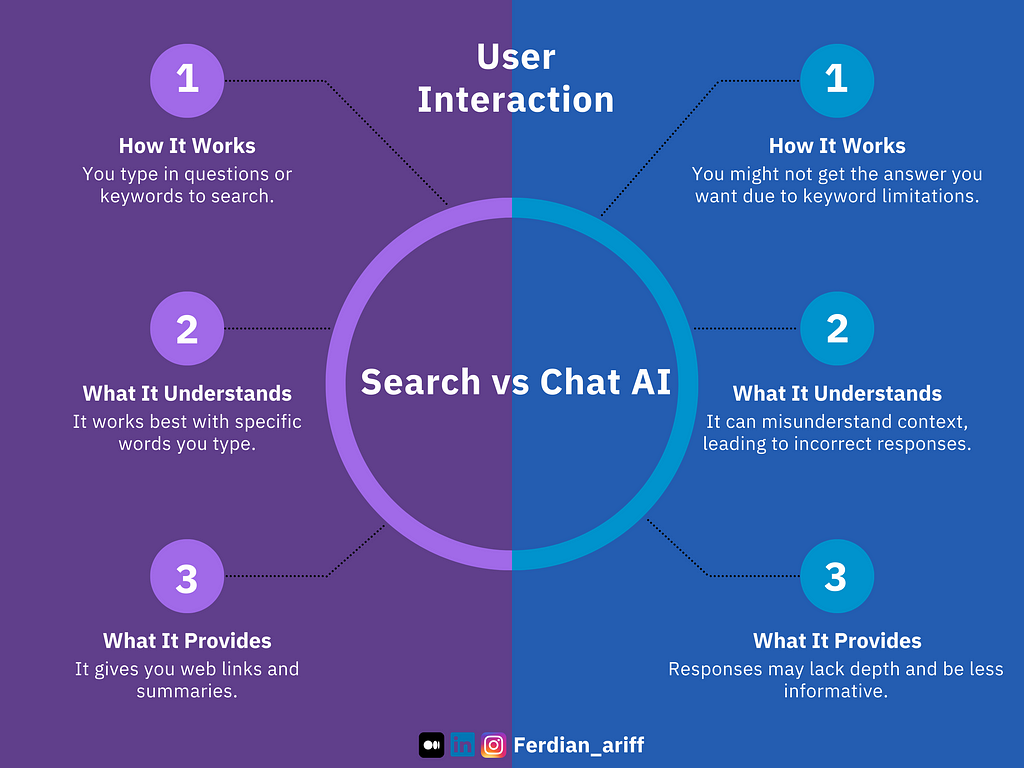 Search vs Chat AI user interaction