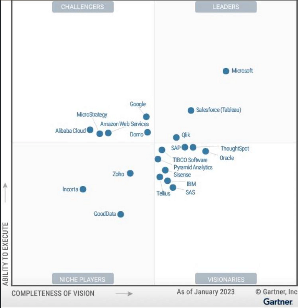 Gartner Quadrant ’23 for Business Intelligence & Analytics Platform — with Microsoft clearly on top