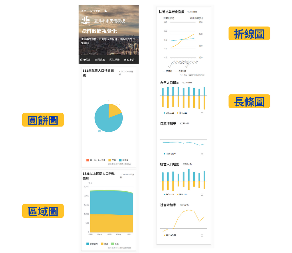 常見圖表大多都是 chart ，包含折線圖、長條圖、圓餅圖、區域圖等，本圖以臺北市市民儀表板為例，主要是因為儀表板通常會組合多種類型的圖表，並非可訪問性問題案例（圖片來源：臺北市市民儀表板）