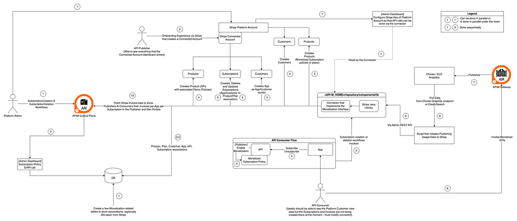 A diagram that shows the actors and actions involved in API monetization with WSO2 API Manager