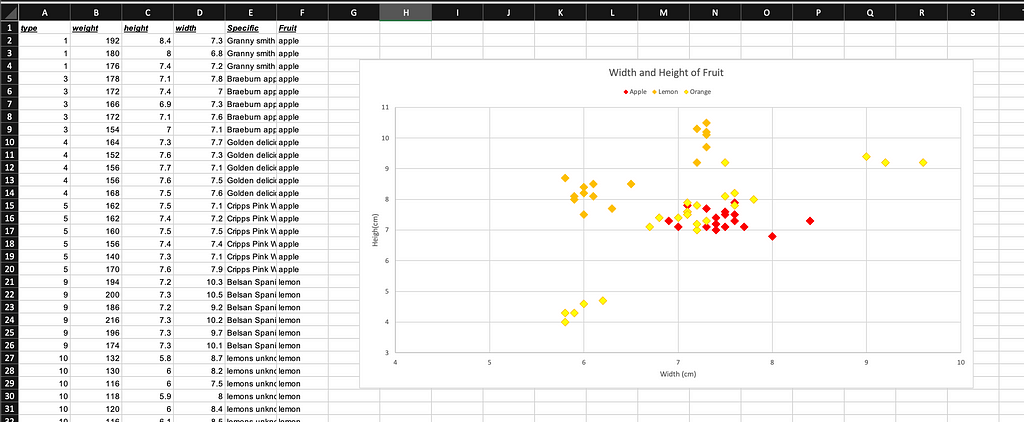 Spreadsheet showing six columns of data and a scatter graph about the size of fruit.