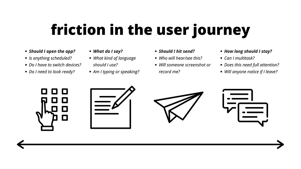 Graphic on friction in 4 parts of the user journey: opening an app, writing a message, posting, and staying in a conversation