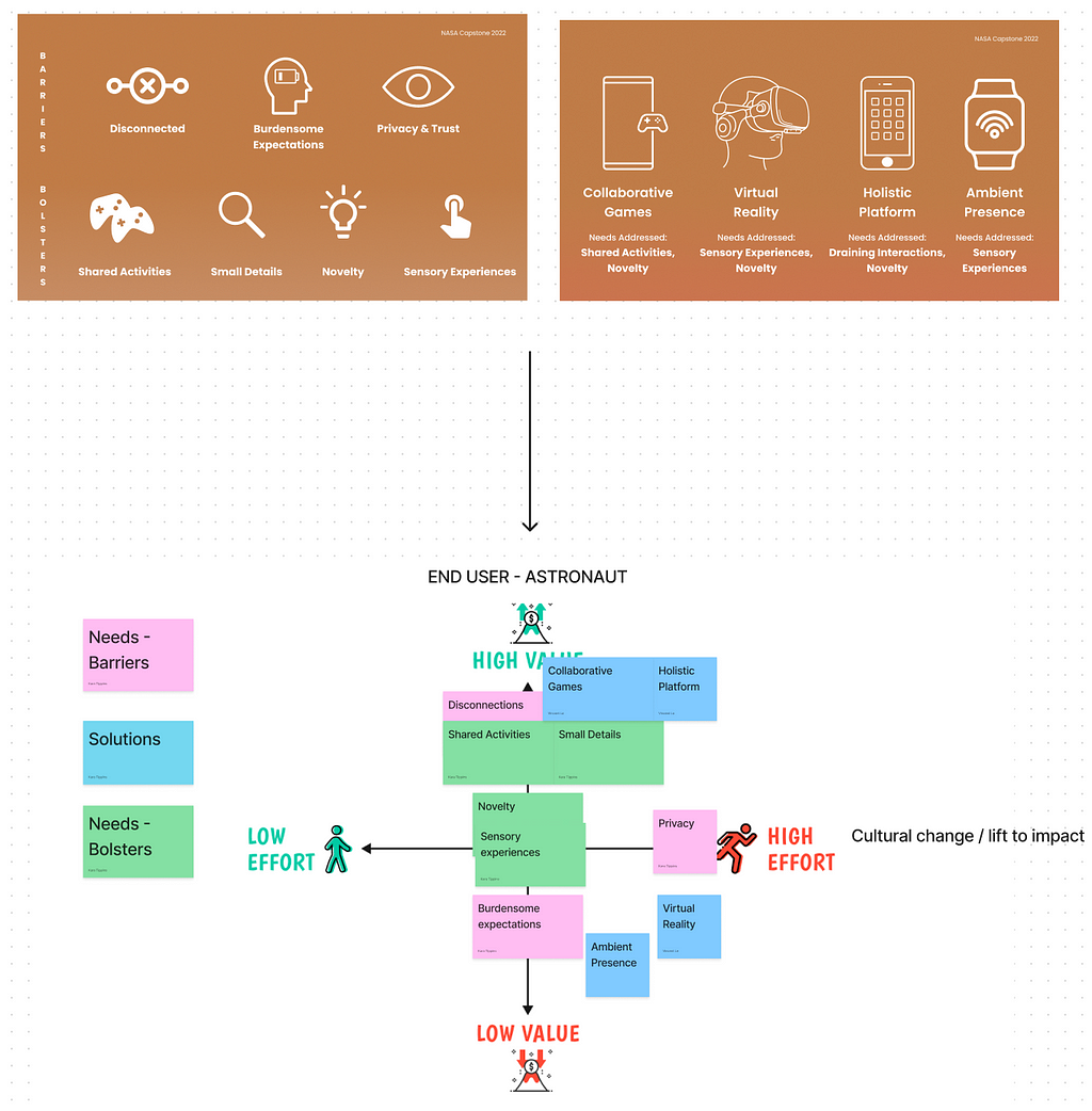 A feature prioritization matrix with effort on the X axis and value to the astronaut on the Y axis. Above is the four needs (shared activities, novelty, sensory experiences, small details) and four detractors to meaningful communication (Novelty, disconnection, privacy, burdensome expectations) that we mapped onto the axis.