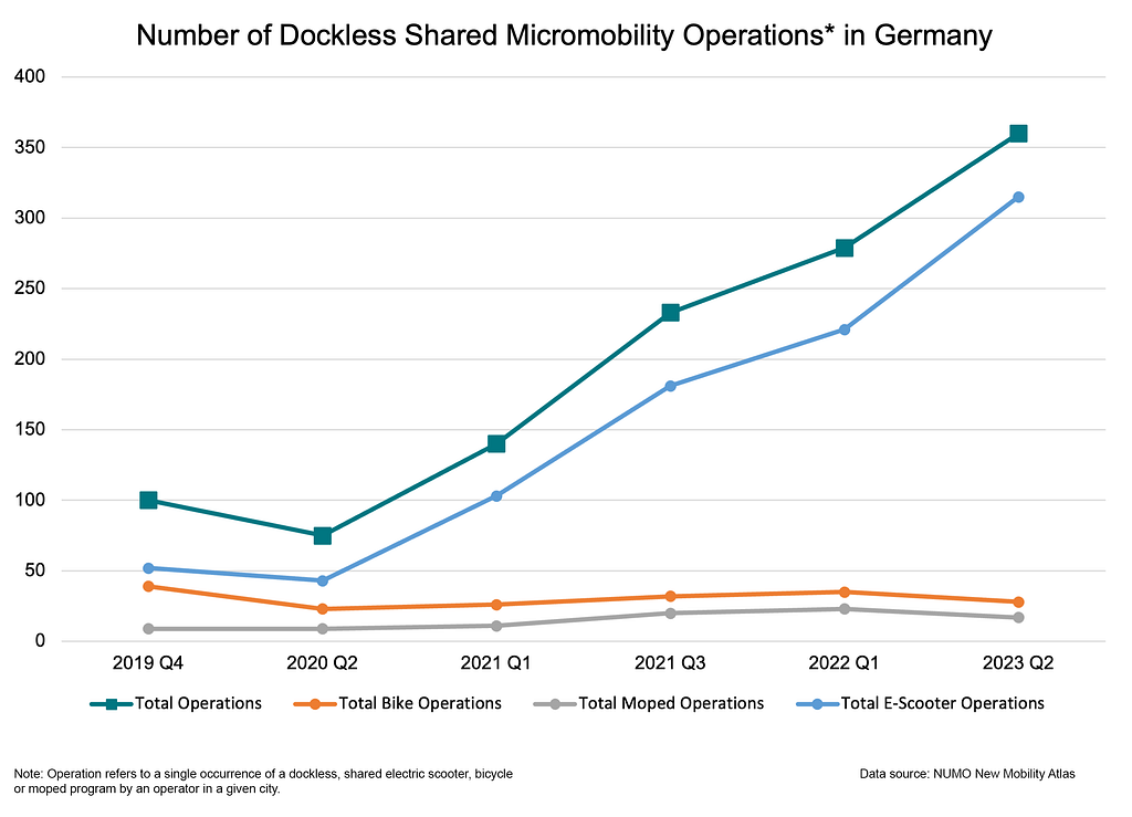 A chart showing the number of dockless shared micromobility operations in Germany, according to the latest update of the NUMO New Mobility Atlas.