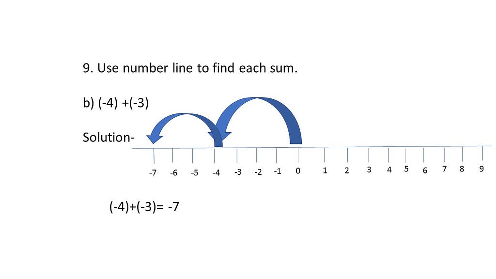 Addition of Integers -4 and -3 on number line