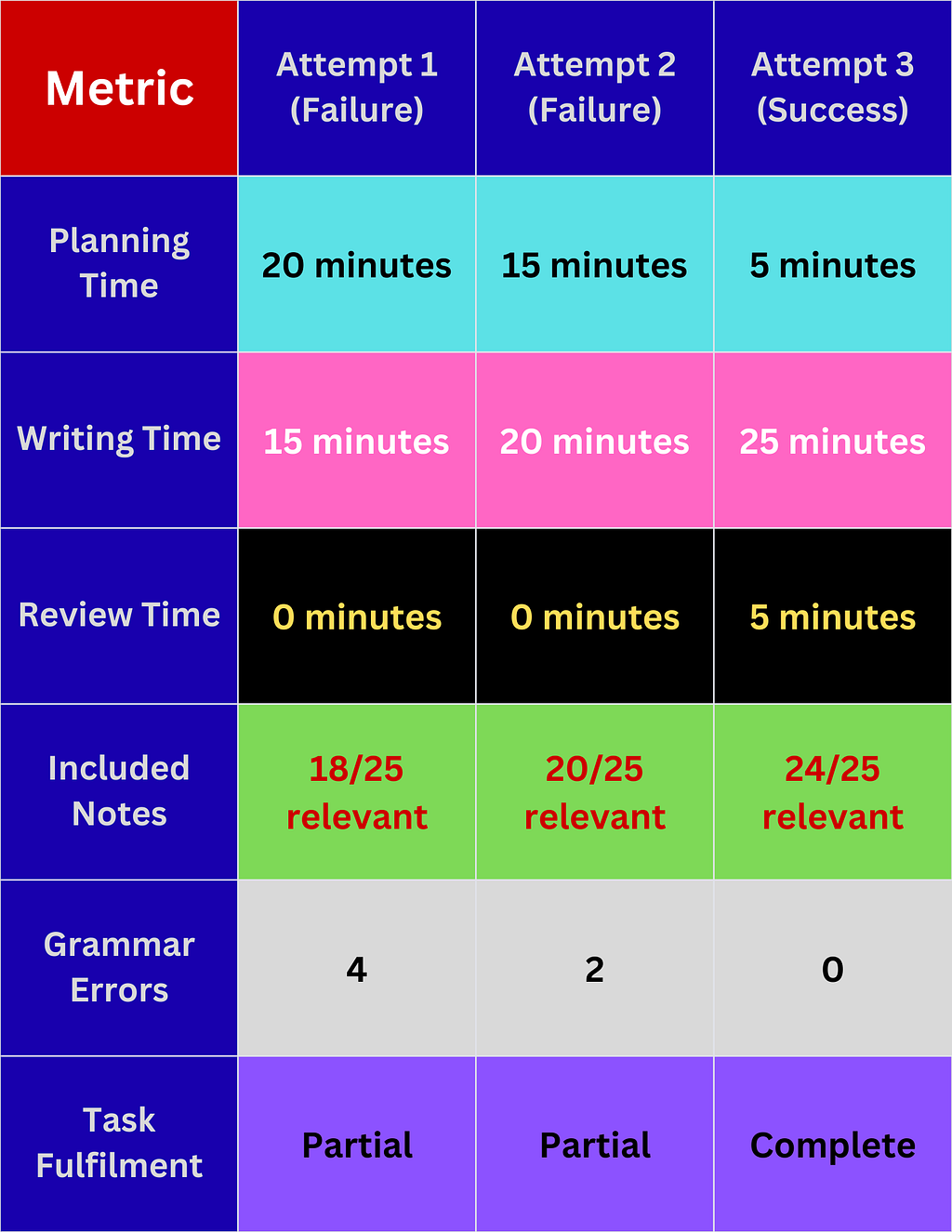 OET writing performance metrics comparing three attempts showing planning time reduced from 20 to 5 minutes, writing time increased to 25 minutes, review time added, relevant notes improved from 18/25 to 24/25, grammar errors eliminated from 4 to 0, and task fulfilment achieved complete status