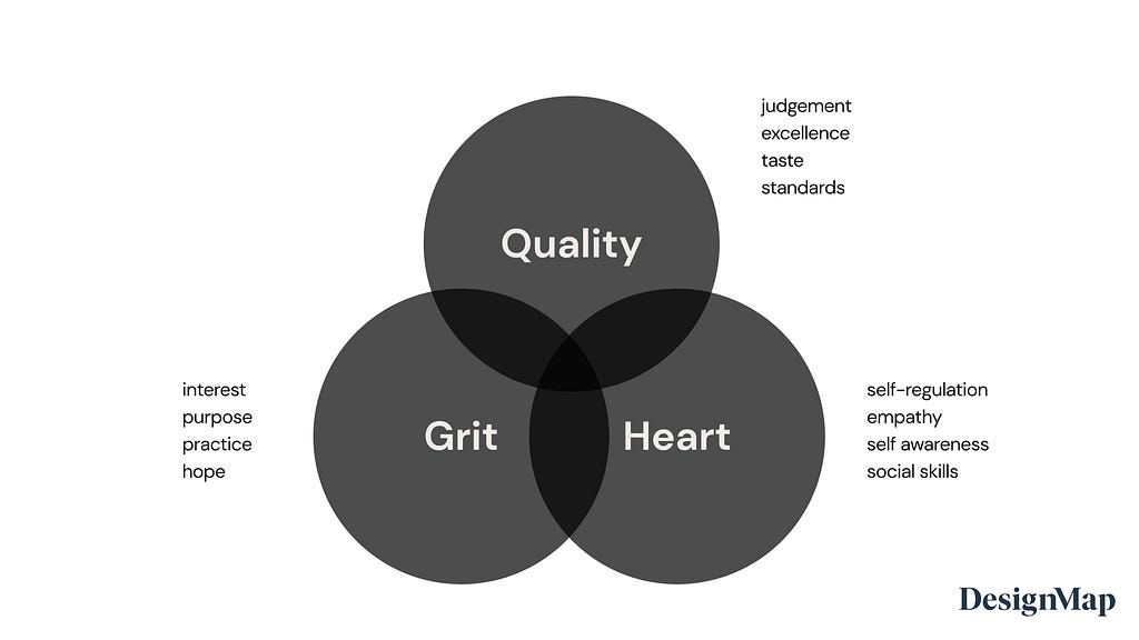 Venn diagram of quality, grit and heart. Labels “grit: interest, purpose, practice, hope”, “heart: self-regulation, empathy, self awareness, social skills”, “quality: judgement, excellence, taste, standards”. Credit: DesignMap.