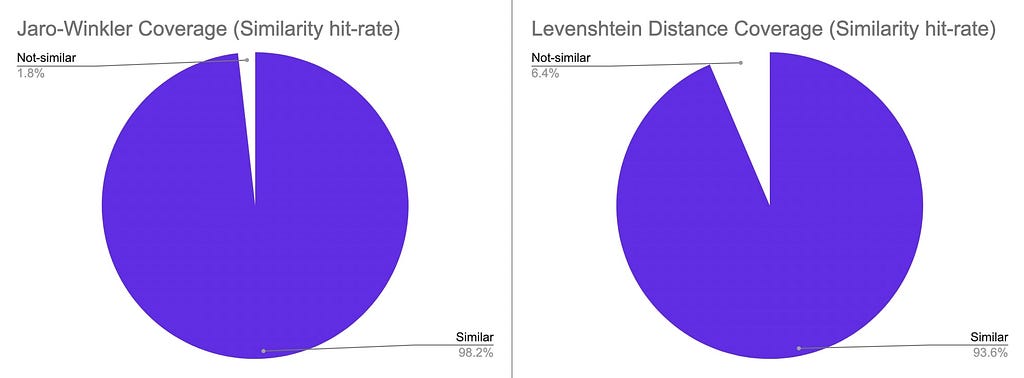 Coverage (Similarity Hit Rate) of Jaro-Winkler vs Levenshtein Distance