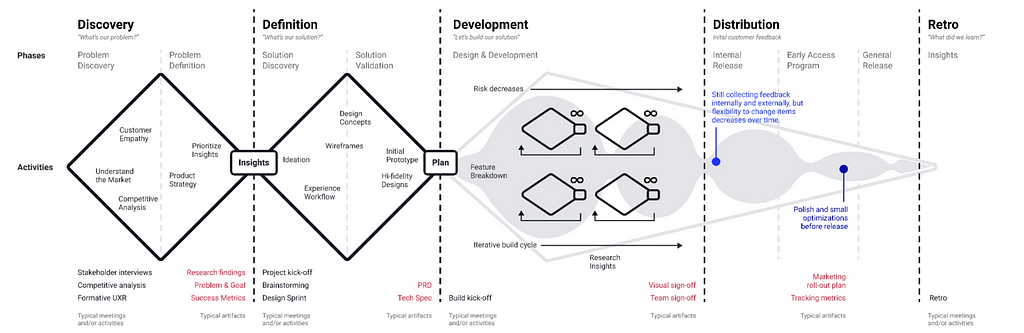 A diagram of how Dialpad modifed Zendesk’s triple diamond design process.