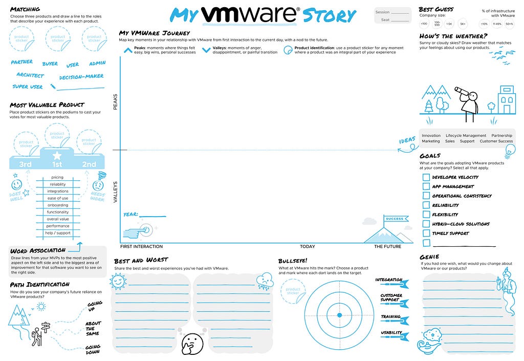 Sheet labeled My VMware Story at the top with places for people to add words and pictures along the sides and middle.