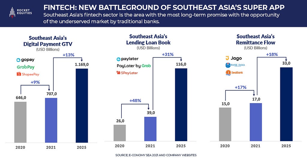 Rocket Equities FIntech blog southeast asia’s super-apps vying for market leadership