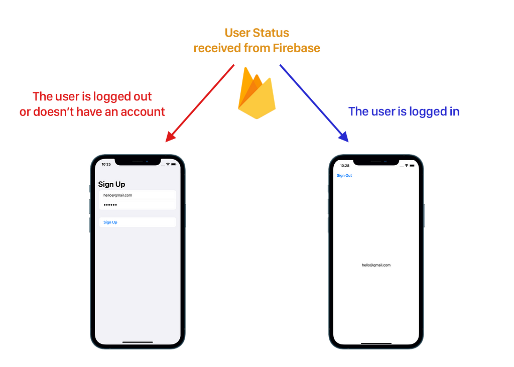 An illustration showing a login flow using Firebase backend