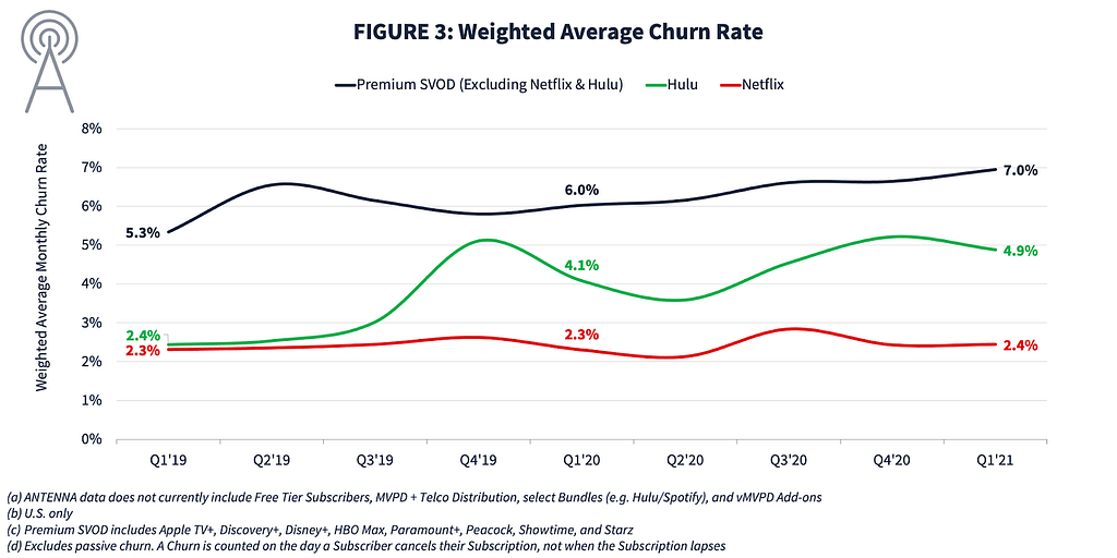 Netflix churn rate