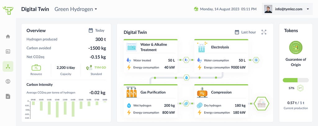 Carbon Central — Digital Twin